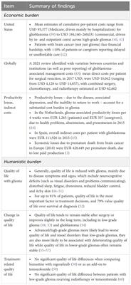 High costs, low quality of life, reduced survival, and room for improving treatment: an analysis of burden and unmet needs in glioma